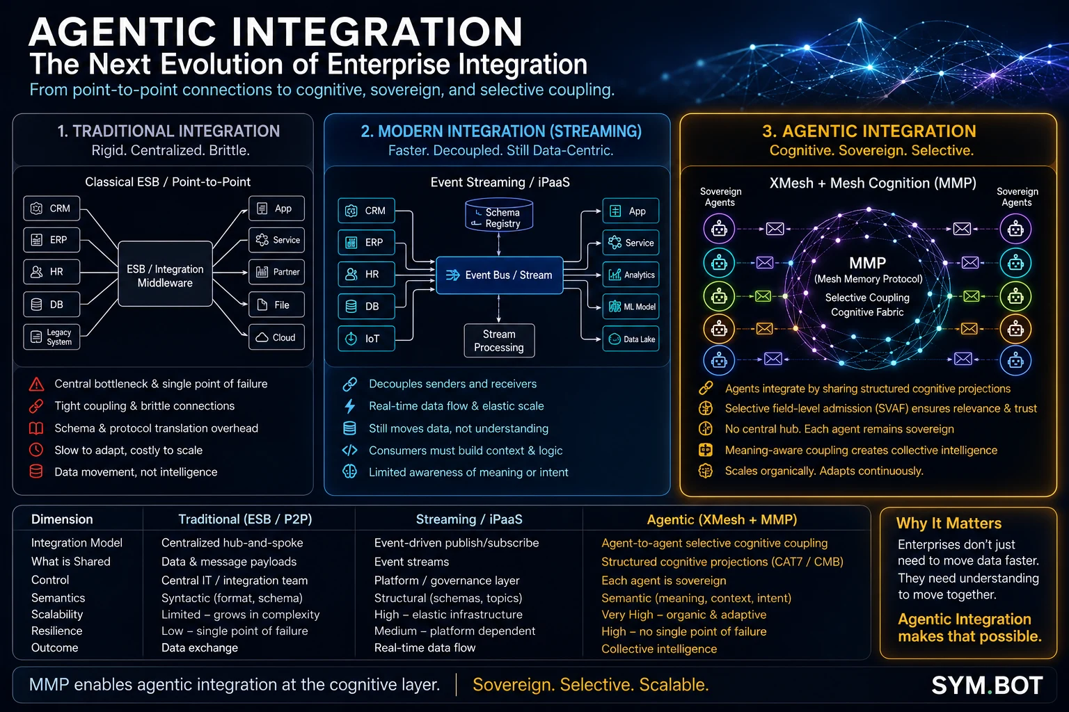 Three generations of enterprise integration — central ESB, event streaming bus, and agentic integration with no central hub