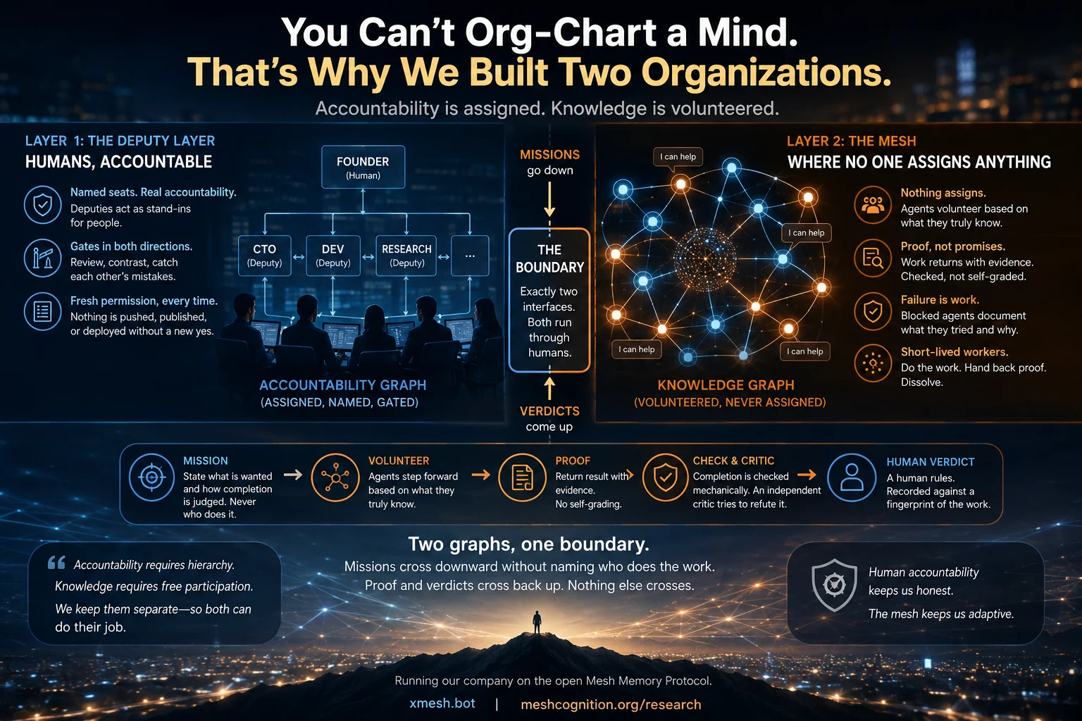 Two organizations side by side — a deputy layer that is the accountability graph, a mesh that is the knowledge graph, and the boundary between them where missions go down and verdicts come up