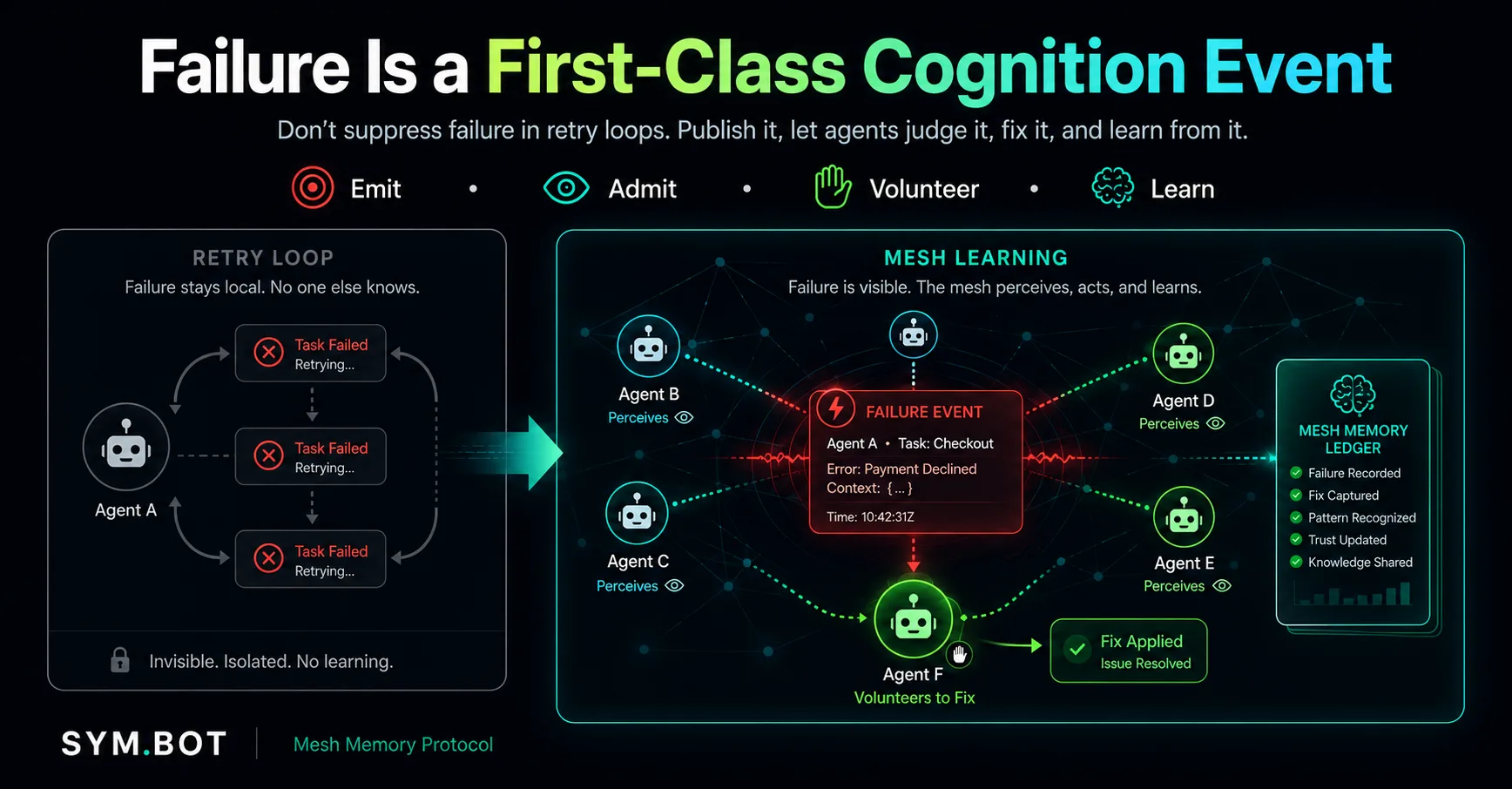 Retry loop versus mesh learning — Emit, Admit, Volunteer, Learn